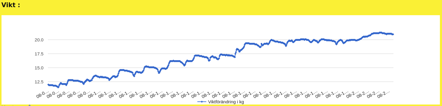 14 dagars viktökning